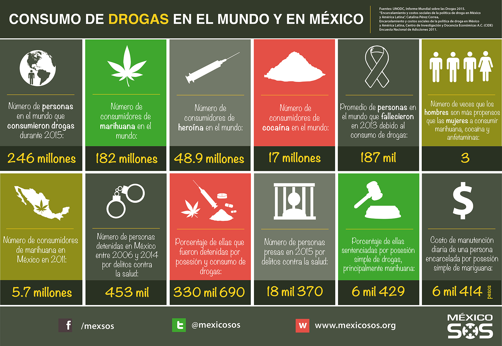 Consumo de drogas en el mundo y en México