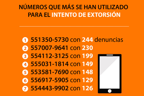 Top 10 de números utilizados para extorsionar